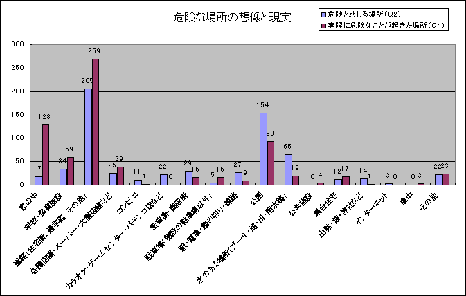 댯ȏꏊ̑zƌ